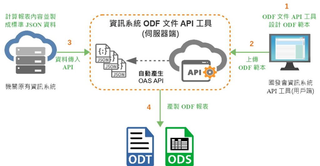 ODF API 介紹
ODF API 使用情境
ODF API 技術教學